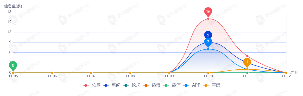 信息趋势图