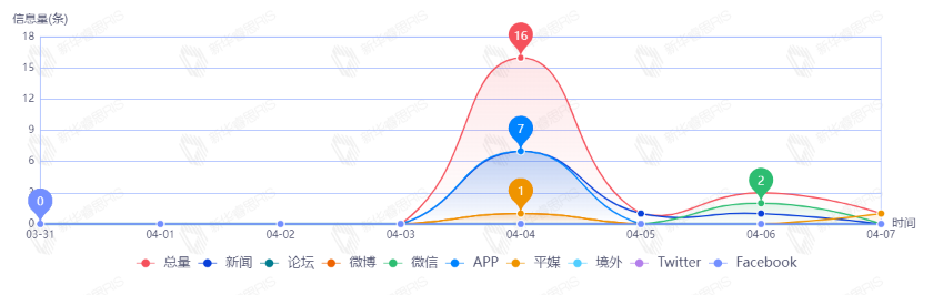 信息趋势图